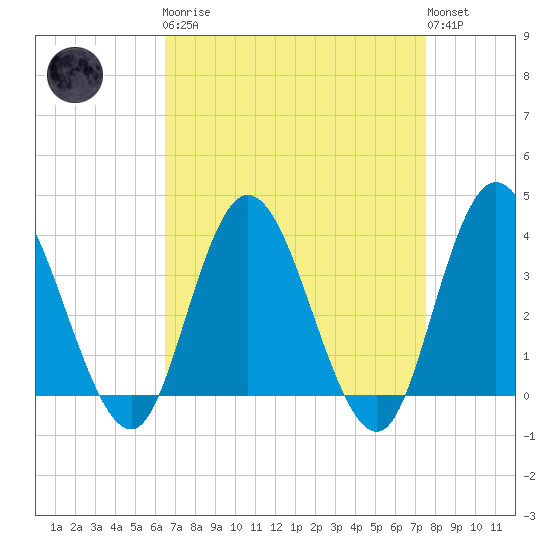 Mays Landing tide chart for Monday, April 8, 2024