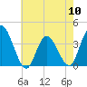 Mays Landing tide chart for Friday, May 10, 2024