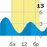 Mays Landing tide chart for Monday, May 13, 2024