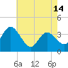 Mays Landing tide chart for Tuesday, May 14, 2024