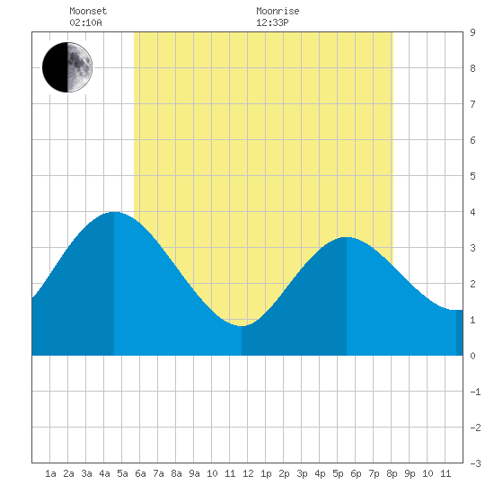 Mays Landing tide chart for Wednesday, May 15, 2024