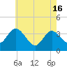 Mays Landing tide chart for Thursday, May 16, 2024