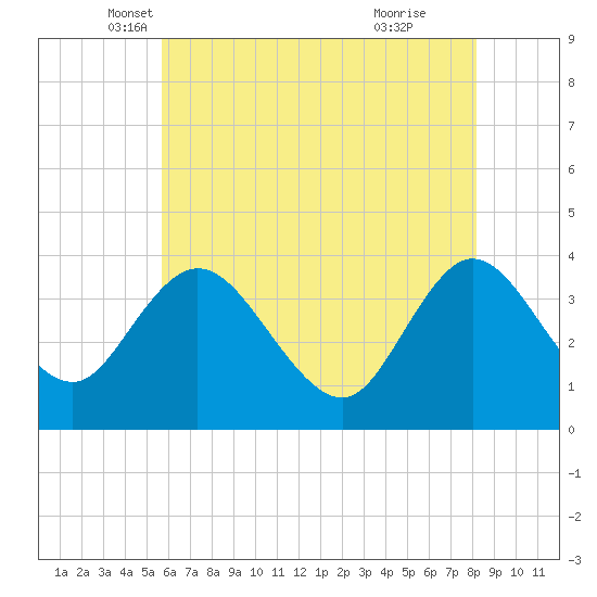 Mays Landing tide chart for Saturday, May 18, 2024