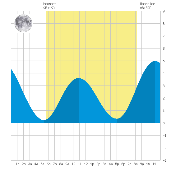 Mays Landing tide chart for Thursday, May 23, 2024