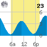 Mays Landing tide chart for Thursday, May 23, 2024