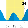 Mays Landing tide chart for Friday, May 24, 2024