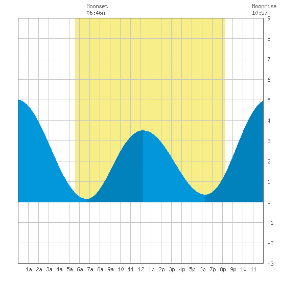 Mays Landing tide chart for Saturday, May 25, 2024