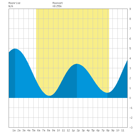 Mays Landing tide chart for Monday, May 27, 2024