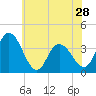 Mays Landing tide chart for Tuesday, May 28, 2024