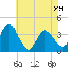 Mays Landing tide chart for Wednesday, May 29, 2024