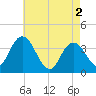 Mays Landing tide chart for Thursday, May 2, 2024