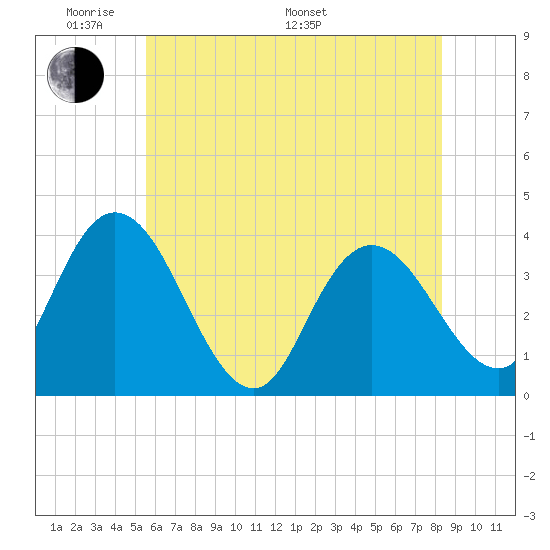Mays Landing tide chart for Thursday, May 30, 2024