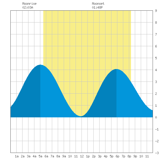 Mays Landing tide chart for Friday, May 31, 2024