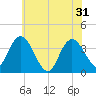 Mays Landing tide chart for Friday, May 31, 2024