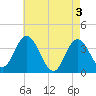 Mays Landing tide chart for Friday, May 3, 2024