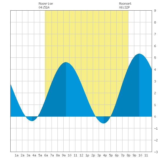 Mays Landing tide chart for Monday, May 6, 2024