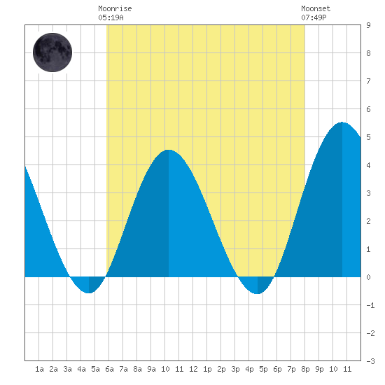 Mays Landing tide chart for Tuesday, May 7, 2024