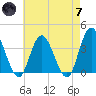 Mays Landing tide chart for Tuesday, May 7, 2024