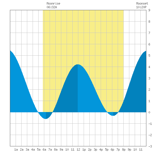 Mays Landing tide chart for Thursday, May 9, 2024