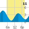 Mays Landing tide chart for Tuesday, June 11, 2024