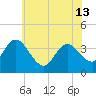 Mays Landing tide chart for Thursday, June 13, 2024