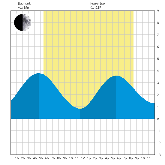 Mays Landing tide chart for Friday, June 14, 2024
