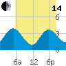 Mays Landing tide chart for Friday, June 14, 2024