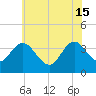 Mays Landing tide chart for Saturday, June 15, 2024