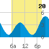 Mays Landing tide chart for Thursday, June 20, 2024