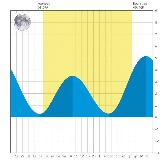 Mays Landing tide chart for Friday, June 21, 2024