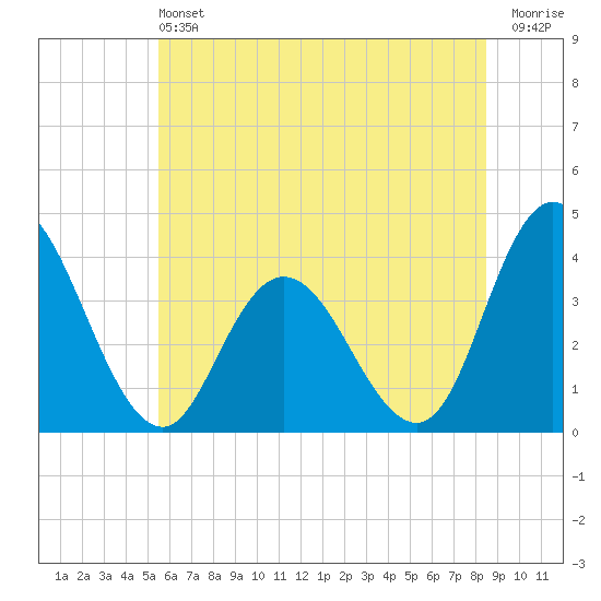Mays Landing tide chart for Saturday, June 22, 2024