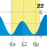 Mays Landing tide chart for Saturday, June 22, 2024