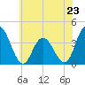 Mays Landing tide chart for Sunday, June 23, 2024