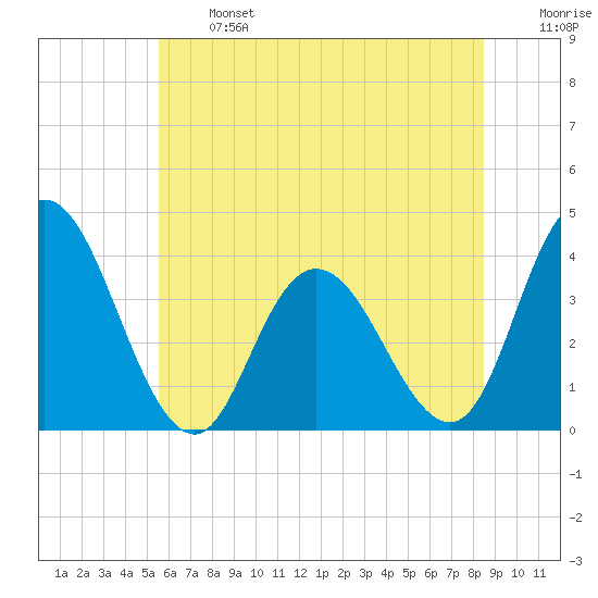 Mays Landing tide chart for Monday, June 24, 2024