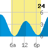 Mays Landing tide chart for Monday, June 24, 2024