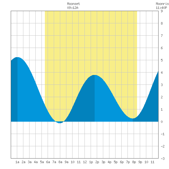 Mays Landing tide chart for Tuesday, June 25, 2024