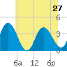Mays Landing tide chart for Thursday, June 27, 2024