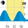 Mays Landing tide chart for Friday, June 28, 2024