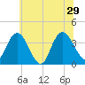 Mays Landing tide chart for Saturday, June 29, 2024