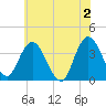 Mays Landing tide chart for Sunday, June 2, 2024