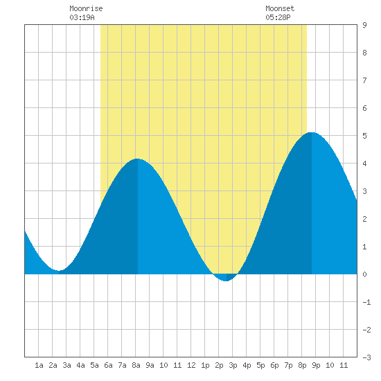 Mays Landing tide chart for Monday, June 3, 2024