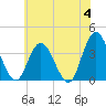 Mays Landing tide chart for Tuesday, June 4, 2024