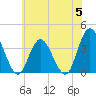 Mays Landing tide chart for Wednesday, June 5, 2024