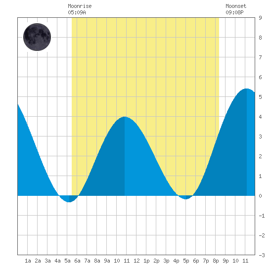 Mays Landing tide chart for Thursday, June 6, 2024