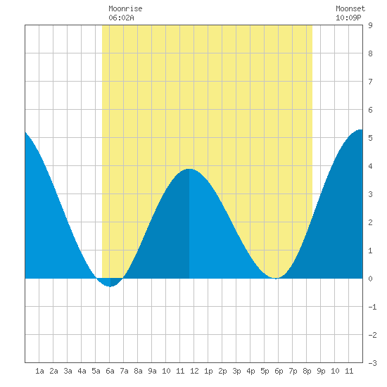 Mays Landing tide chart for Friday, June 7, 2024
