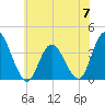 Mays Landing tide chart for Friday, June 7, 2024