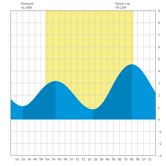 Mays Landing tide chart for Wednesday, July 17, 2024