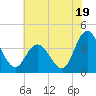 Mays Landing tide chart for Friday, July 19, 2024