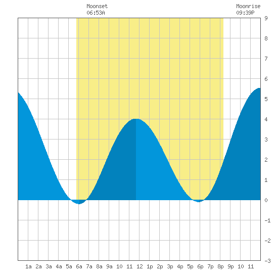 Mays Landing tide chart for Monday, July 22, 2024