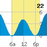 Mays Landing tide chart for Monday, July 22, 2024
